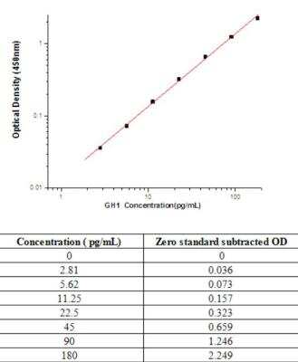 Sandwich ELISA: Growth Hormone Antibody Pair [HRP] [NBP2-79420] - This standard curve is only for demonstration purposes. A standard curve should be generated for each assay.